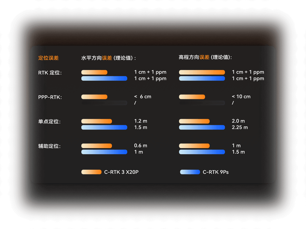 全维度精准定位 | 精度卓越。C-RTK3 X20P 全频 RTK 定位模块