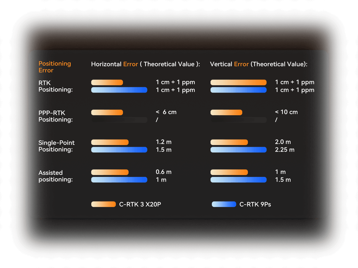 Full-Dimension and Precise Positioning | Excellent Accuracy. C-RTK-3-X20P