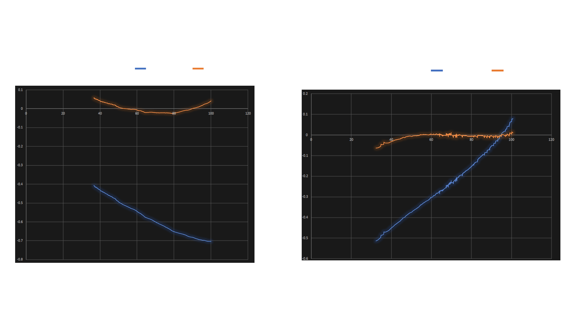 x7 plus measurement error